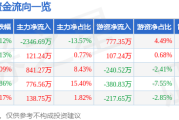 金石資源股價520陰晴不定，主力撤退？剖析資金流向、財報與未來潛在風險
