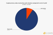 拉丁美洲加密货币市场：巴西机构活动回暖，阿根廷稳定币交易旺盛，委内瑞拉采用强劲